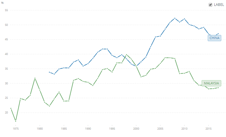 China_Malaysia_savings rate.PNG