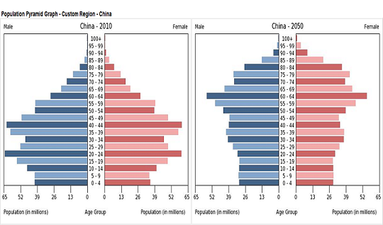 China_population-pyramid_2010-to-2050.png