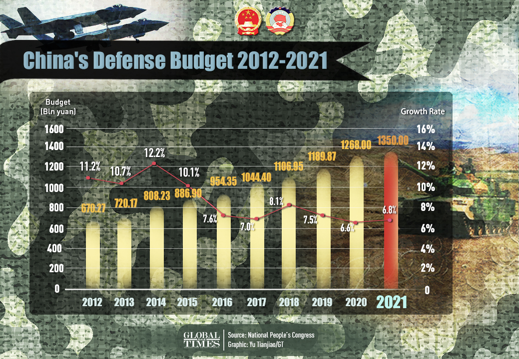China's Defense Budget 2012-2021.jpg