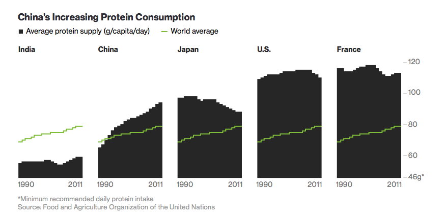 China's increasing protein consumption 1990-2011.png