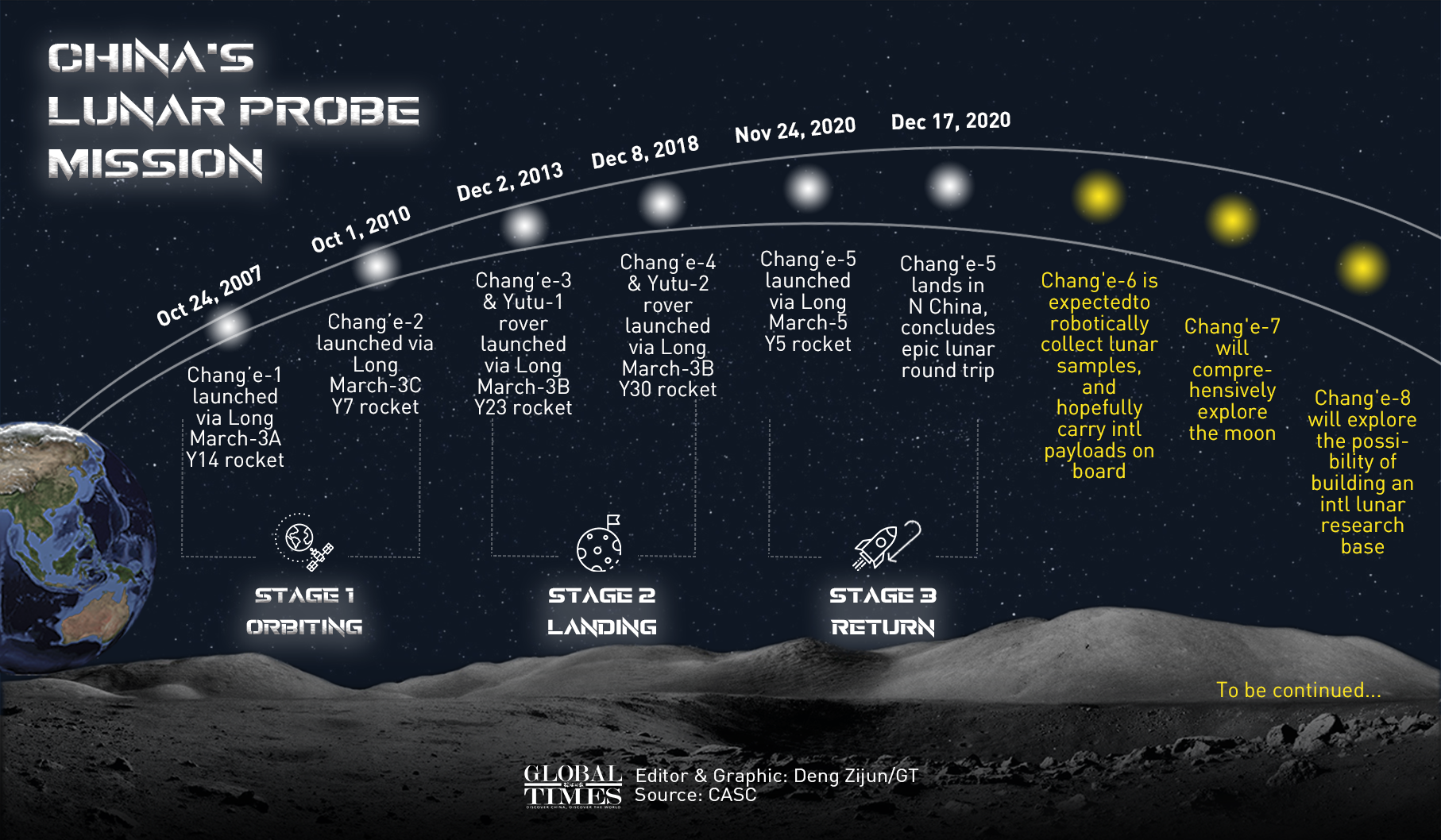 China's Lunar Probe Missions.png