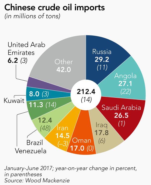 Chinese crude oil imports Jan-Jun 2017 - Wood Mackenzie.png