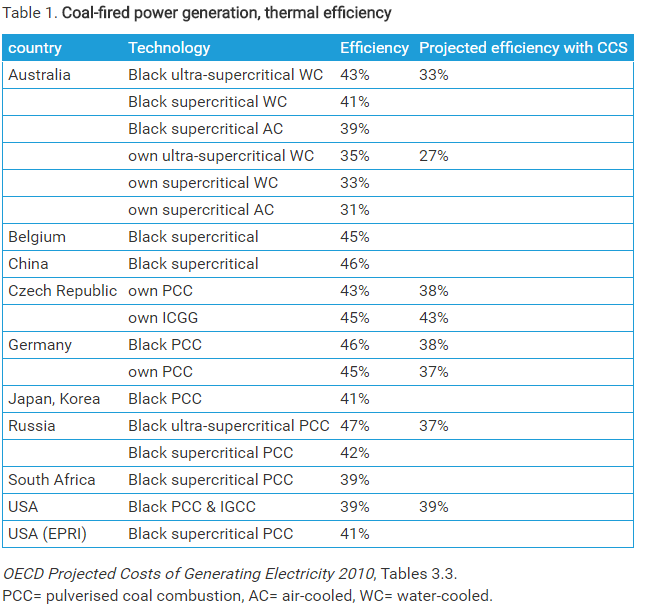 Clean Coal Technologies   Carbon Capture and Storage   CCS - World Nuclear Association.png