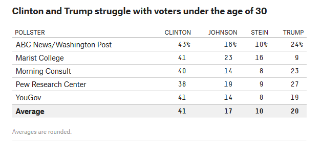 Clinton And Trump Are Losing A Lot Of Young Voters  FiveThirtyEight.png