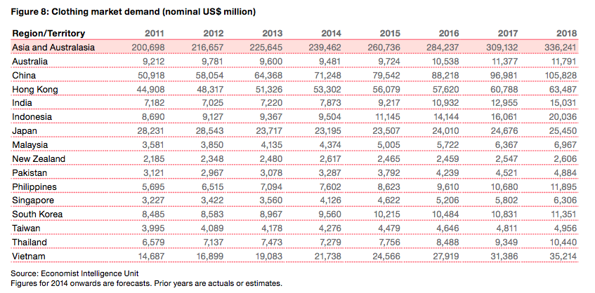 Clothing market demand (nominal US$ million) 2.png