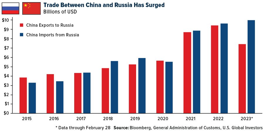 COMM-trade-between-china-russia-03242023_proc.jpg