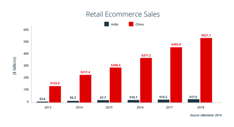 Comparing Ecommerce Opportunity in China and India.png