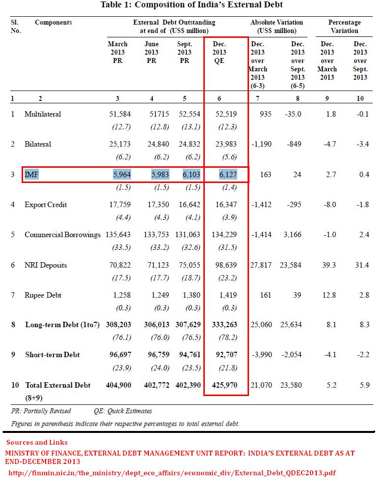 Composition of Indian External Debt.JPG