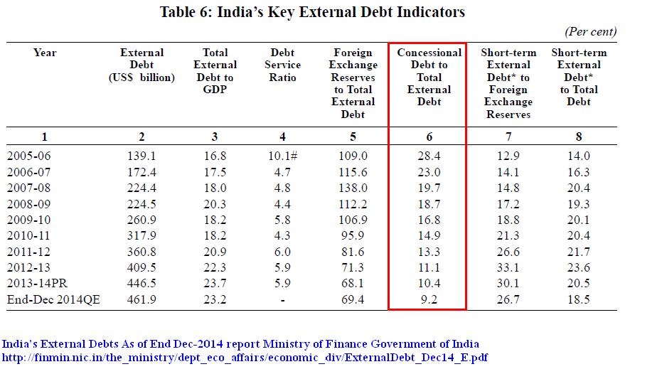 Concessional Debt to External Debt Ratio.JPG