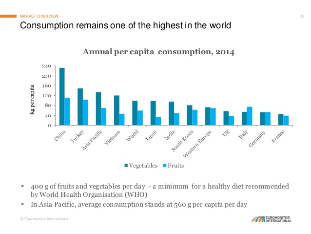 consumption-of-fruits-and-vegetables-global-and-asian-perspective-13-638.jpg