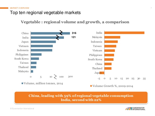 consumption-of-fruits-and-vegetables-global-and-asian-perspective-7-638.jpg