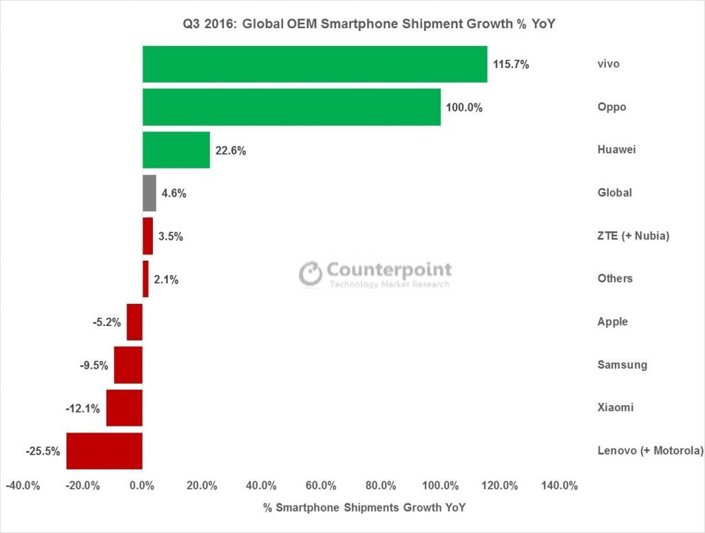 Counterpoint_Shipments_growth-1024x775.jpg