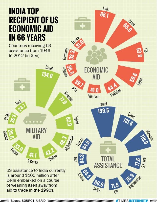 Countries receiving US assistance 1946-2012.jpg