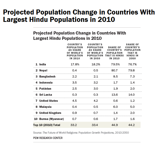 Countries With Largest Hindu Populations in 2010  Pew Research Center.png