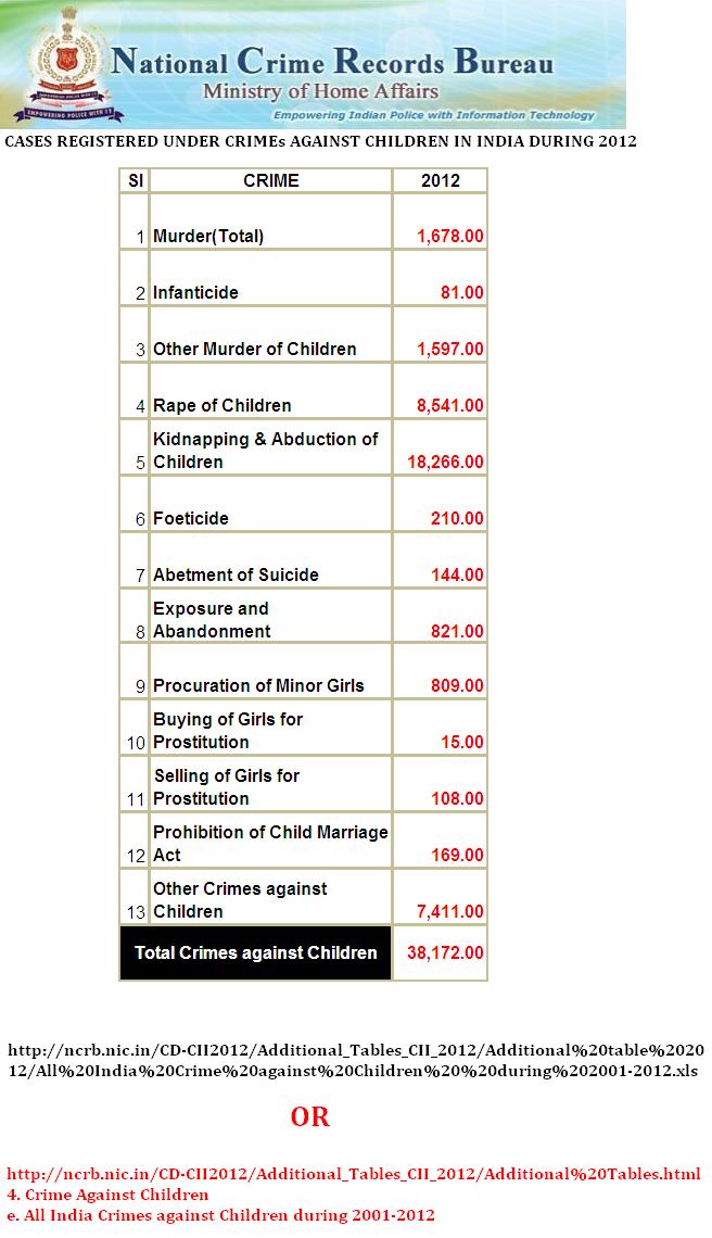Crime Against Children 2012 India.JPG