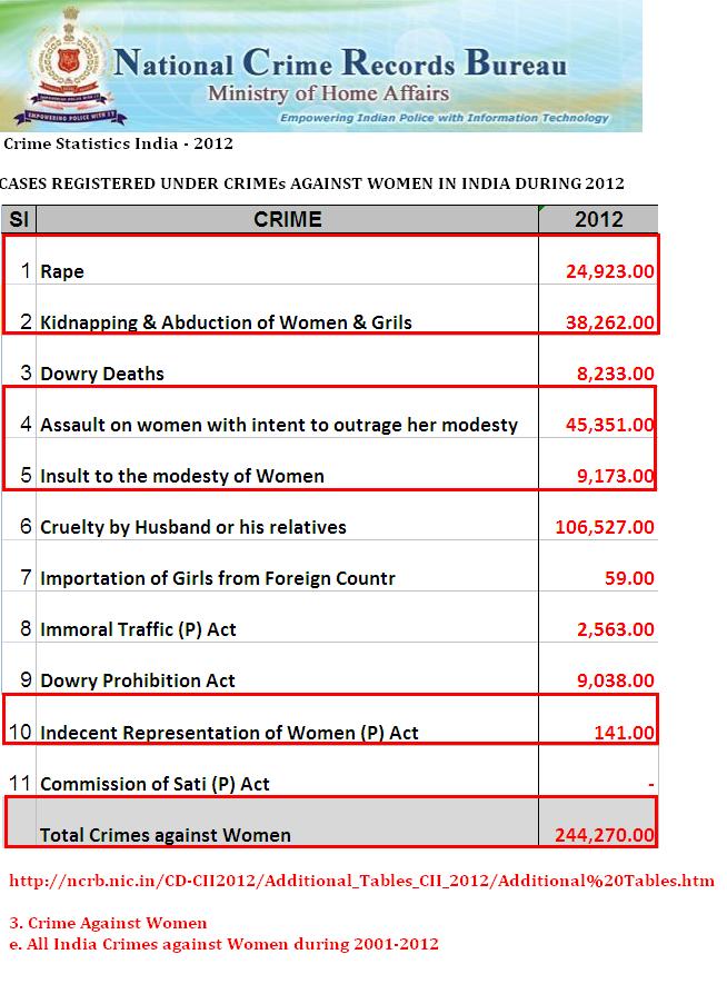 Crime Against Women 2012 India.JPG