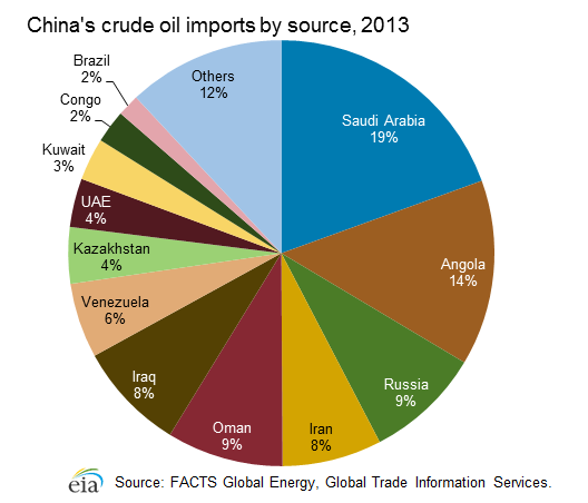 crude_oil_imports_source.png