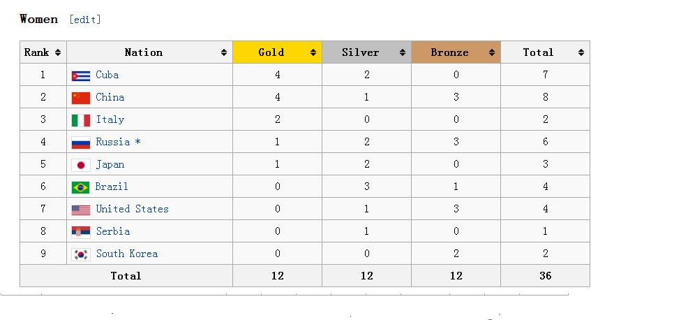 Cumulative Medals table FIVB world cup final ranking.JPG