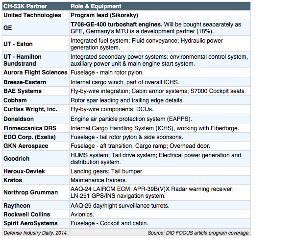 DATA_CH-53K_Industrial_Partners.gif