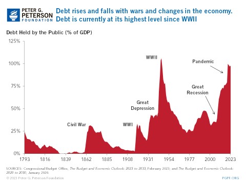 Debt%20Rises%20and%20Fall_Debt%20Held%20By%20Public[1].jpg