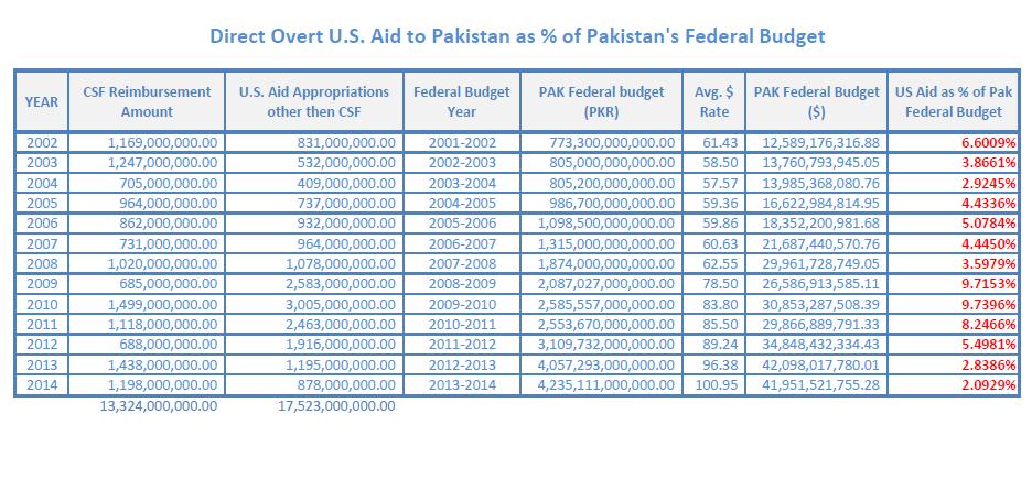 Direct Overt U.S. Aid to Pakistan as % of Pakistan's Federal Budget.JPG