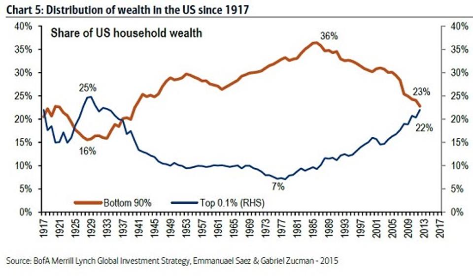 Distribution-of-wealth-in-the-US-since-1917.jpg