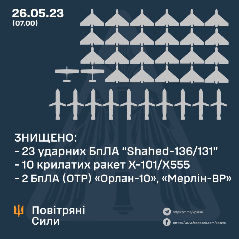 Dnipro 23 Shahed 10 KH101 shot down UKR.jpg