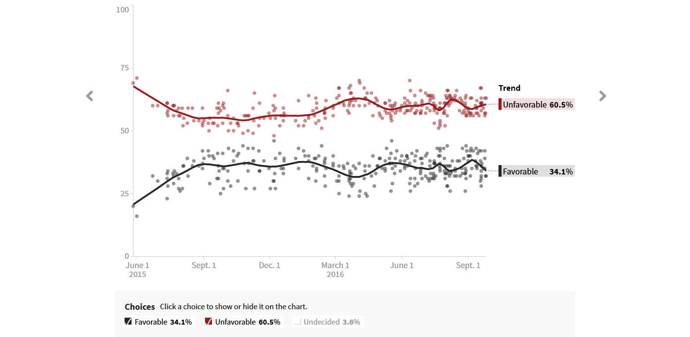 Donald Trump Favorable Rating - Polls - HuffPost Pollster.png