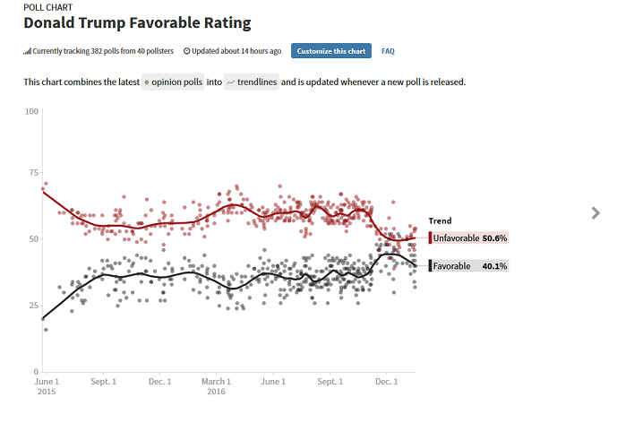 Donald Trump Favorable Rating - Polls - HuffPost Pollster.png