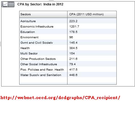 Economic Aid to India Sectorwis 2011.JPG