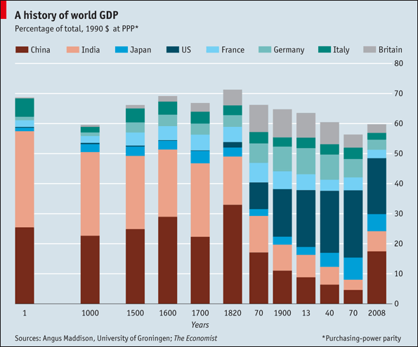 economist-world-GDP-chart.gif