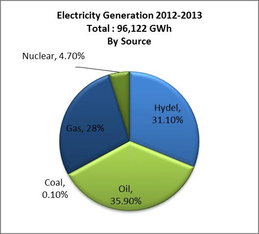 Electricity-generation-in-Pakistan-by-source-2012-2013-Pakistan-Energy-Year-Book-2013.png