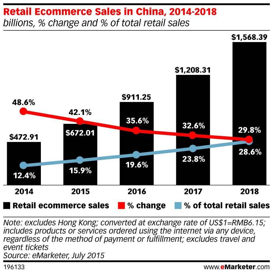 eMarketer_Retail_Ecommerce_Sales_in_China_2014-2018_196133.jpg