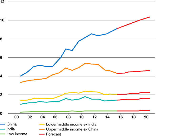 Evolution of the wealth share in emerging markets.png