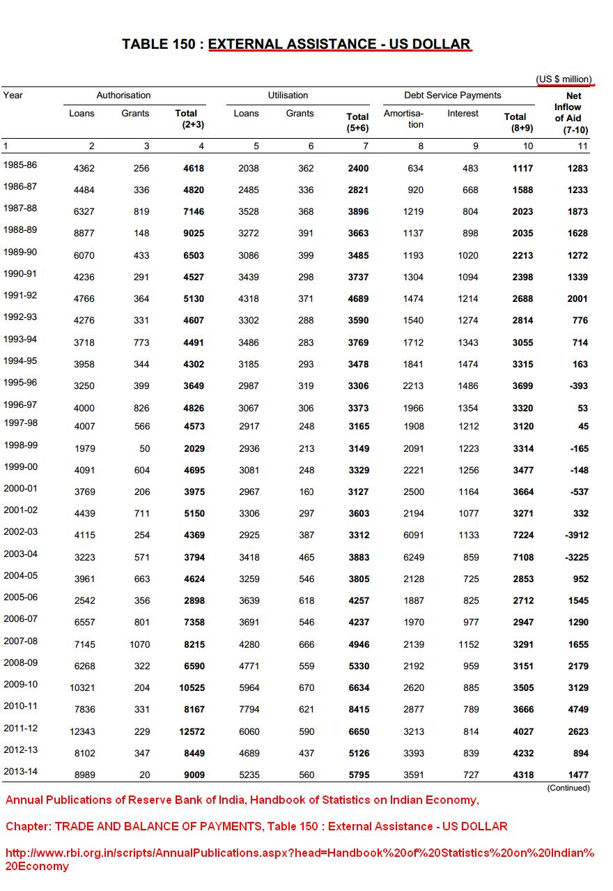 External Assistance to India till 2013-2014.JPG