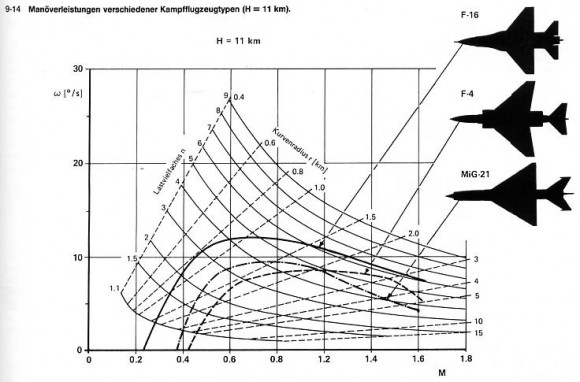 F-16 F-4 MiG-21Sustained Turn Rates Comparison.jpg