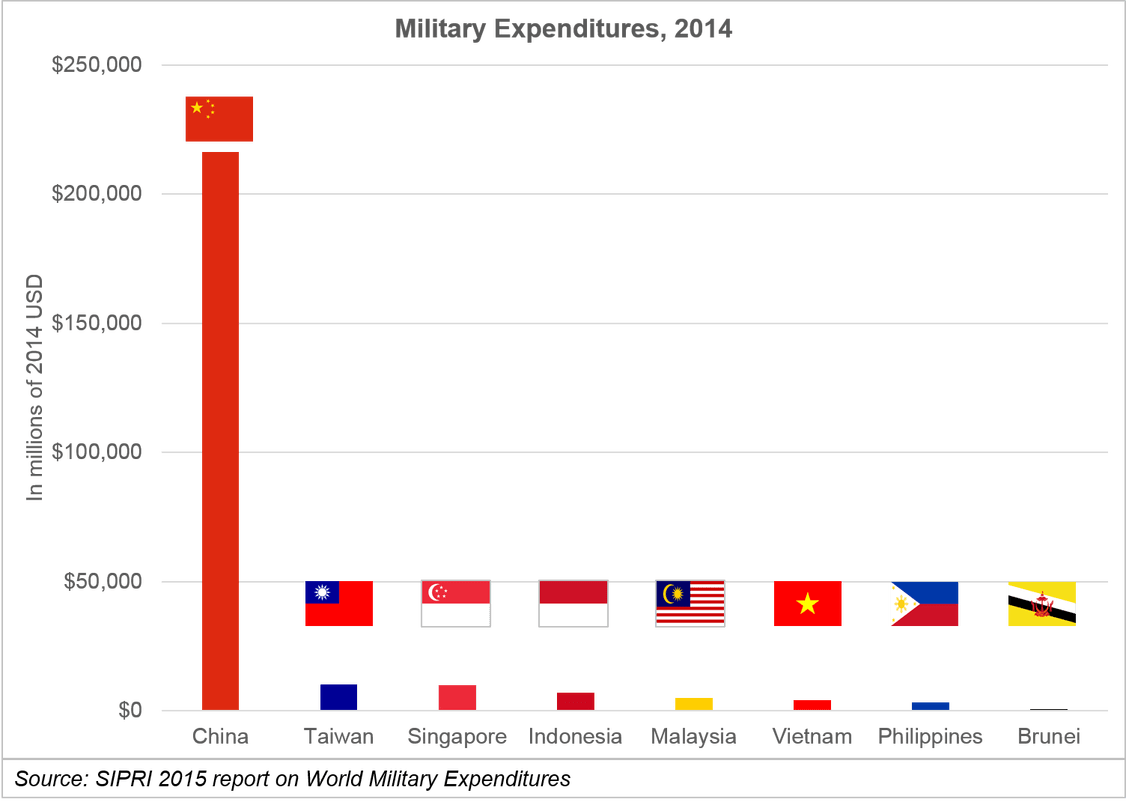 Fernando Betancor's on South China Sea 20160226 -03 military expenditures.png