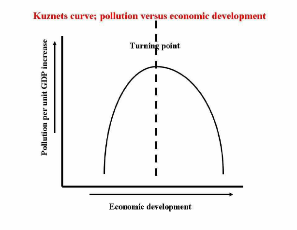 Fig-1-Kuznets-curve-pollution-versus-economic-development-Slanina-2013.png