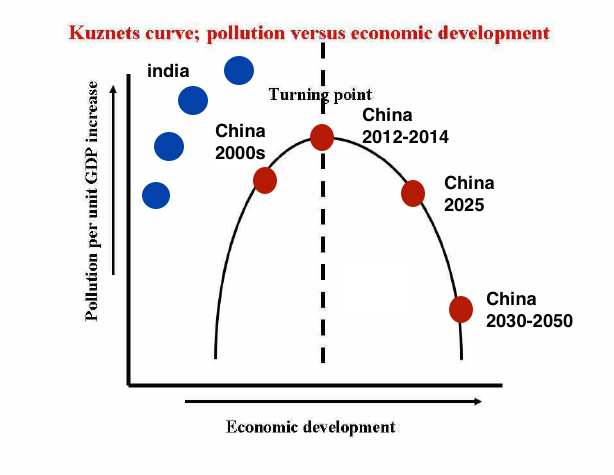 Fig-1-Kuznets-curve-pollution-versus-economic-development-Slanina-2013.png