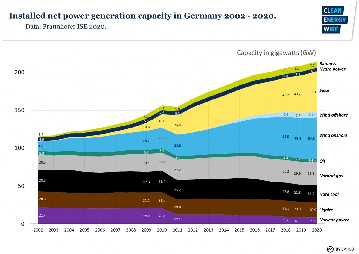 fig1-installed-net-power-generation-capacity-germany-2002-2020.png