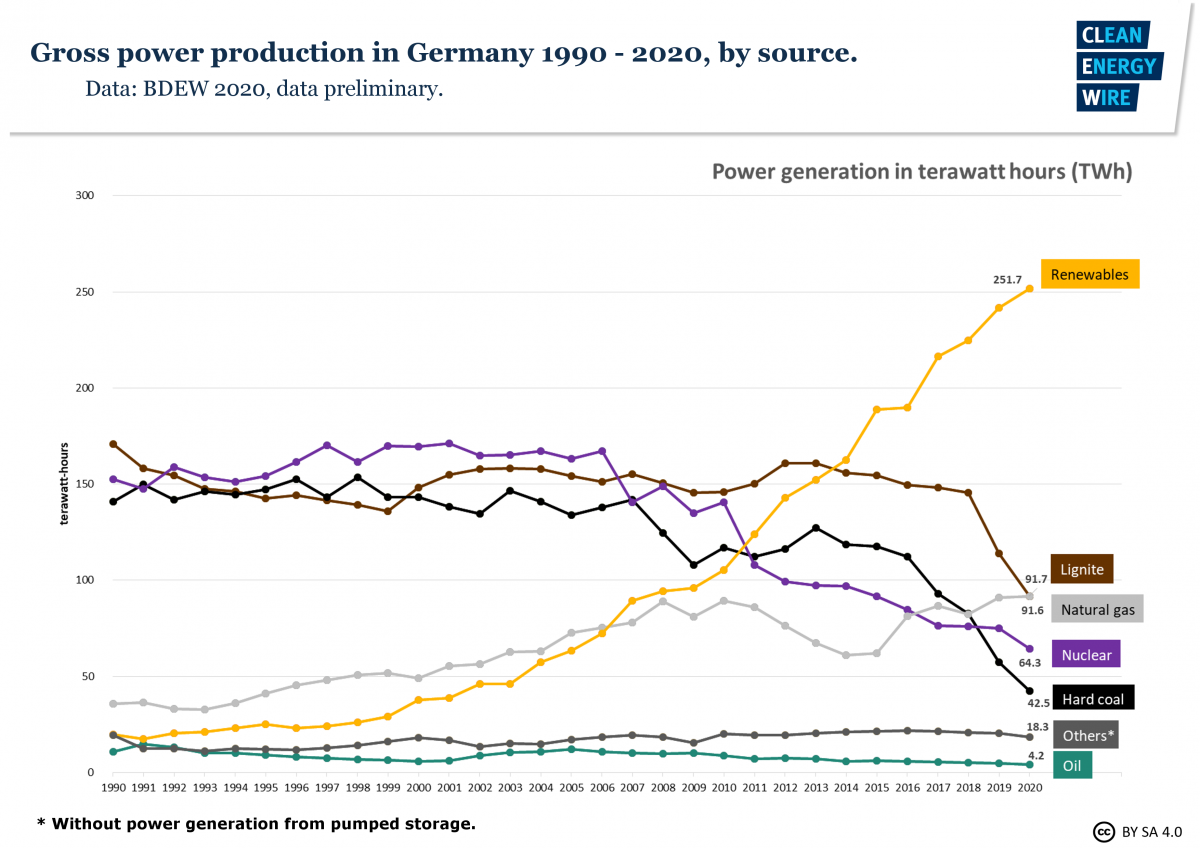 fig2a-gross-power-production-germany-1990-2020-source.png