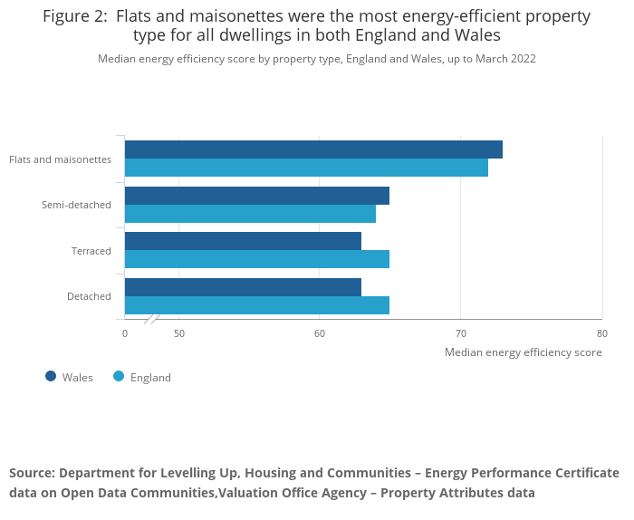 Figure 2 Flats and maisonettes were the most energy-efficient property type for all dwellings ...png