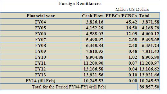 Foreign Remittances FY03 till Feb 14.JPG