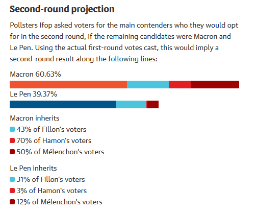 French election results 2017 - as they come in  World news  The Guardian2.png