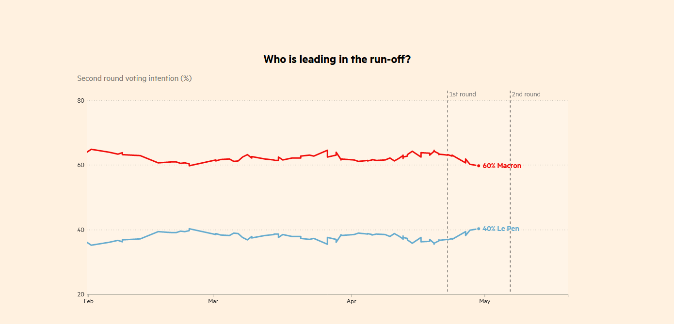 French election second round poll tracker — FT.com.png