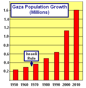 Gaza_population_growth.gif