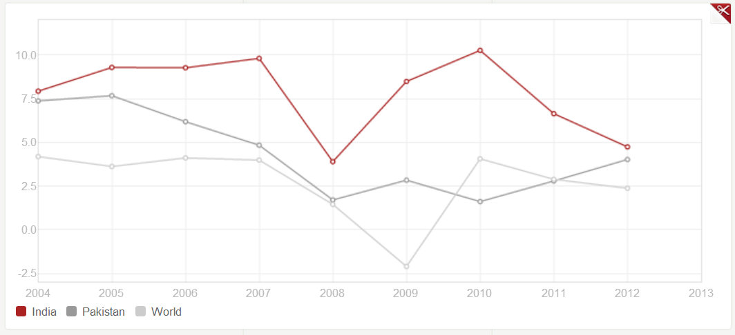 gdp india pakistan world.png