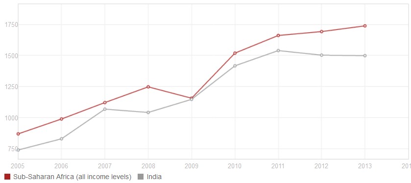 GDP per capita India vs Sub-Saharan.jpg