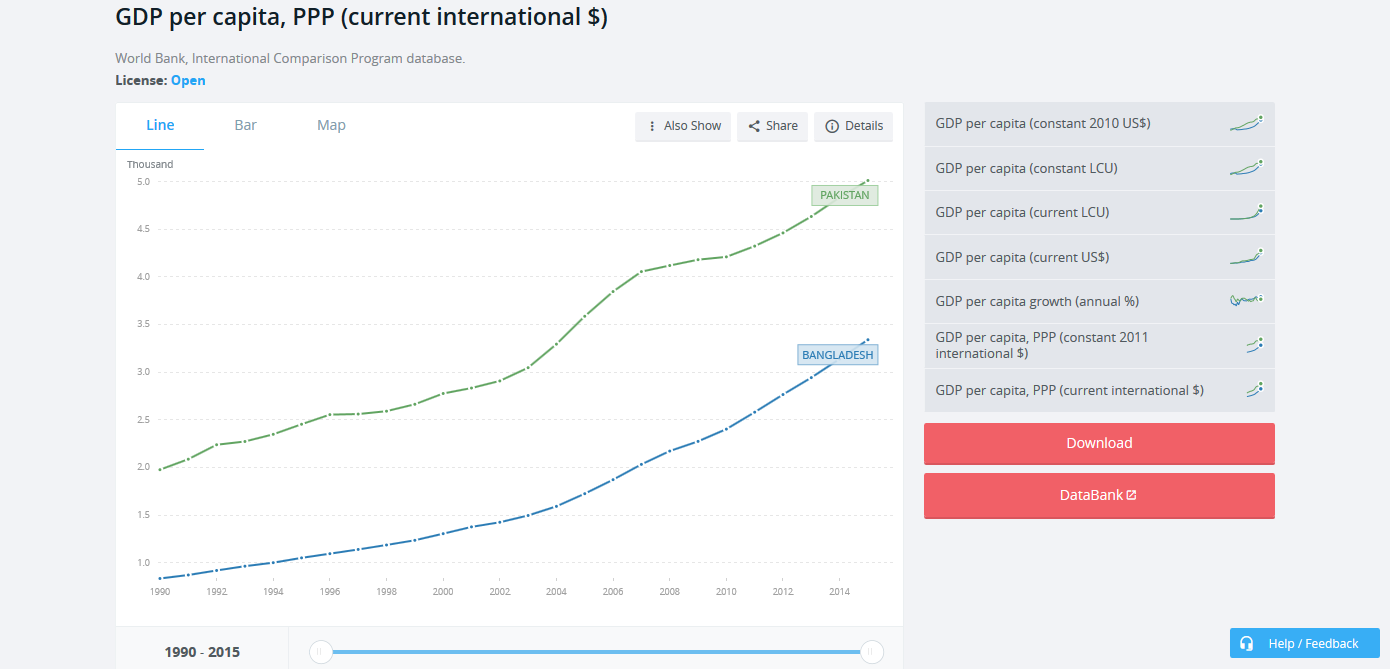 GDP per capita, PPP (current international $) pb  Data.png