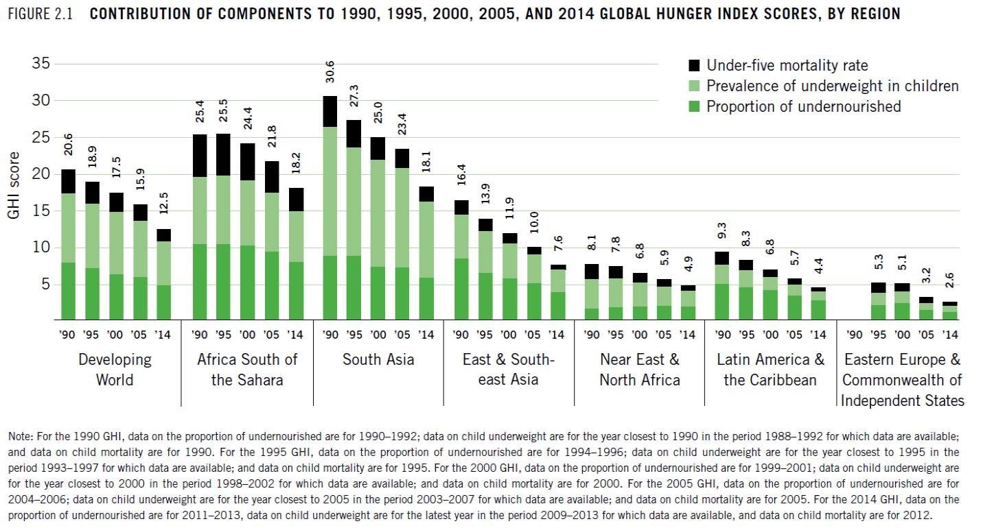 GHI_2014_regional_comparison.png